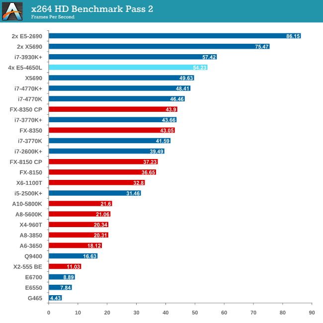 x264 HD Benchmark Pass 2