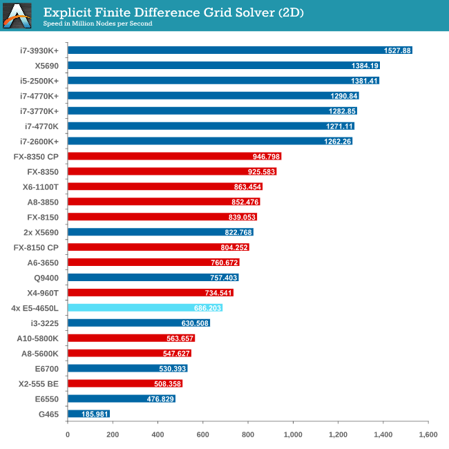 Explicit Finite Difference Grid Solver (2D)