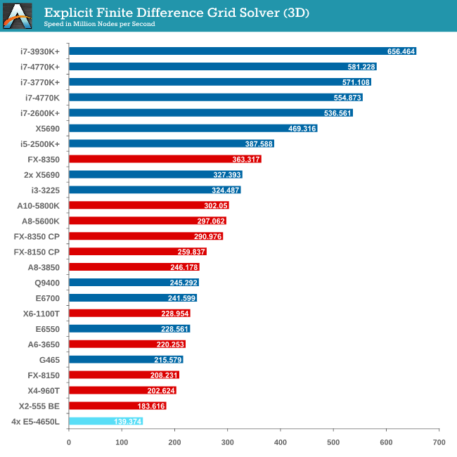 Explicit Finite Difference Grid Solver (3D)