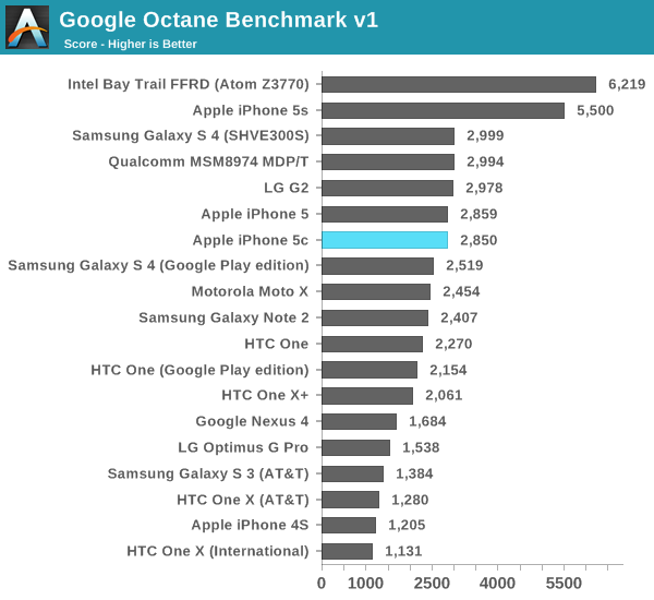 Google Octane Benchmark v1