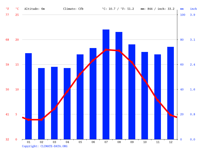 The Netherlands climate: Average Temperature, weather by month, The ...