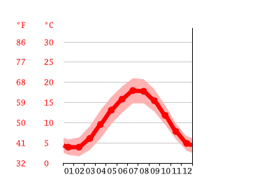 Netherlands Weather By Month