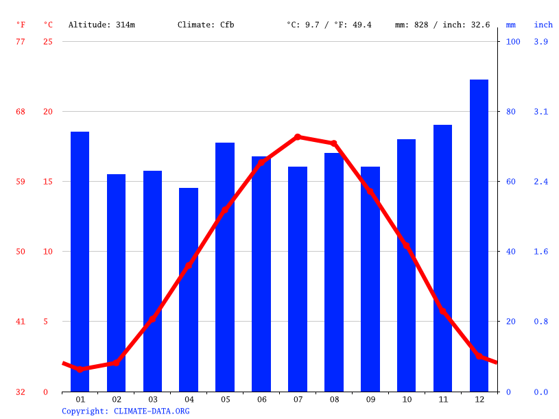 Luxembourg climate: Average Temperature, weather by month, Luxembourg ...