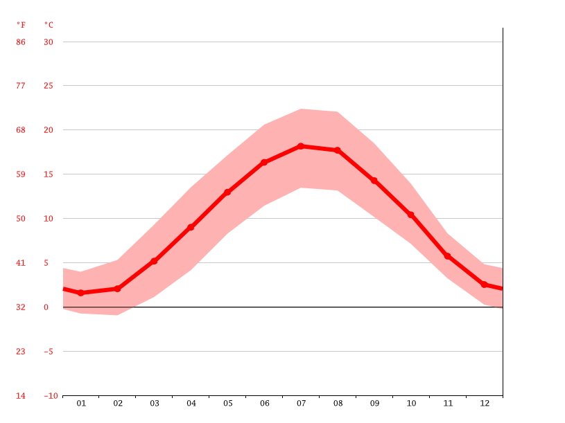 Luxembourg climate: Average Temperature, weather by month, Luxembourg ...