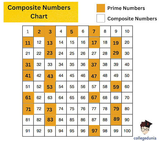 Prime And Composite Numbers Definition Examples List - vrogue.co