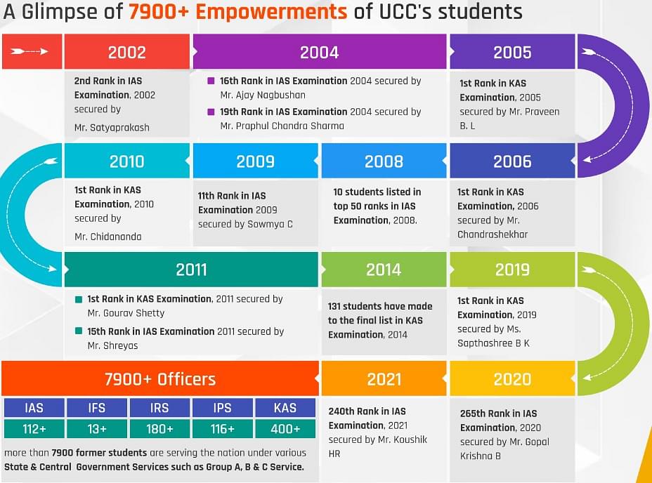 Universal Group of Institutions Bangalore: Courses, Admission 2024 ...