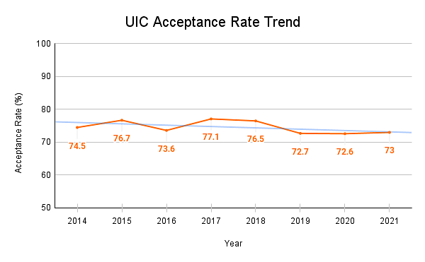 University of Illinois at Chicago Acceptance Rate