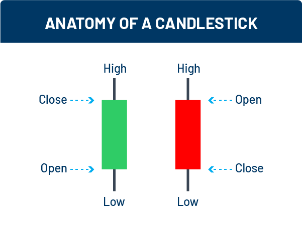 What is a Candlestick and How to Read Candlestick Charts