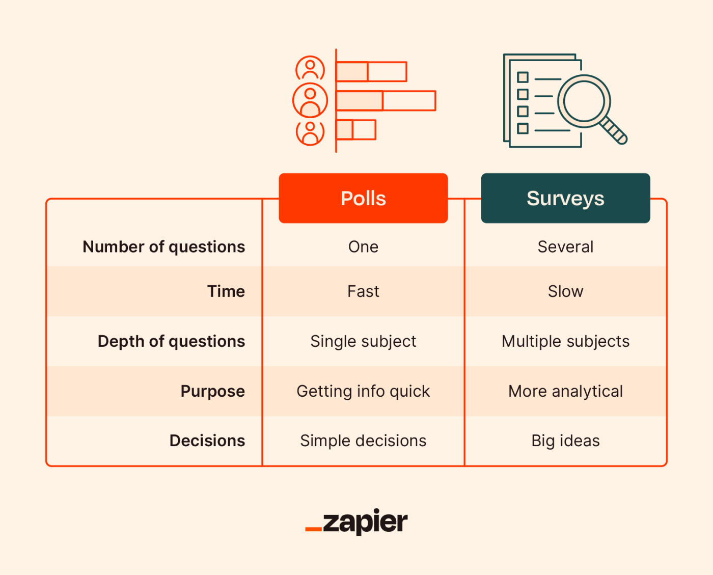 Table showing the differences between polls and surveys including the number of questions, time, depth of questions, purpose and decisions