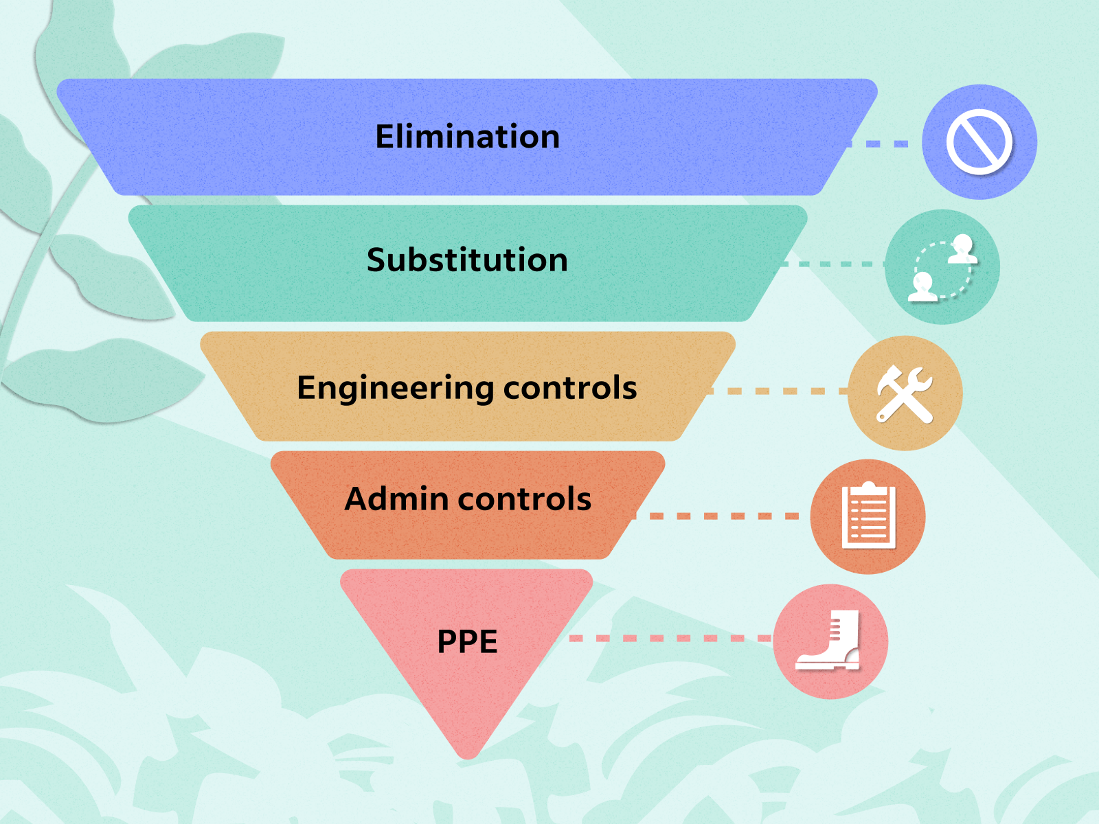 Ericpd Hierarchy Of Control