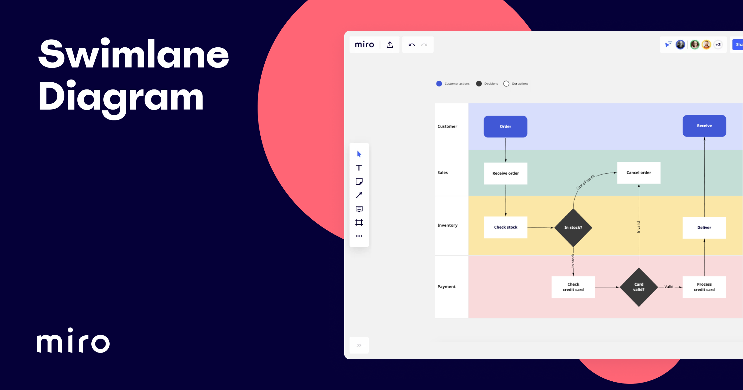 Swimlanes Diagram Template | Miro