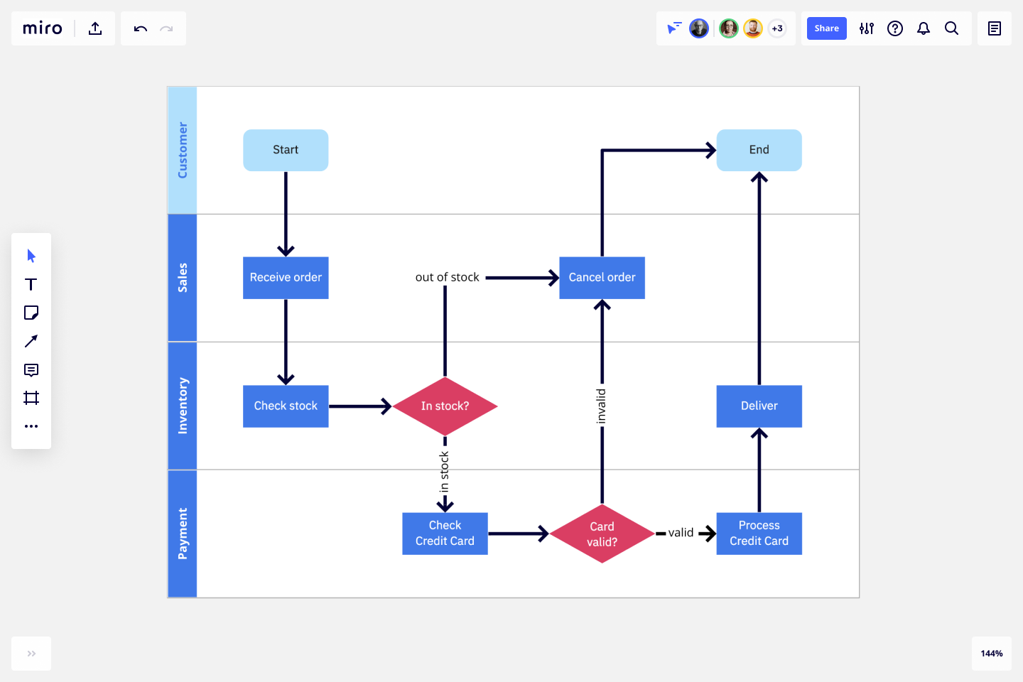 Free Swimlane Flowchart Template - FREE PRINTABLE TEMPLATES