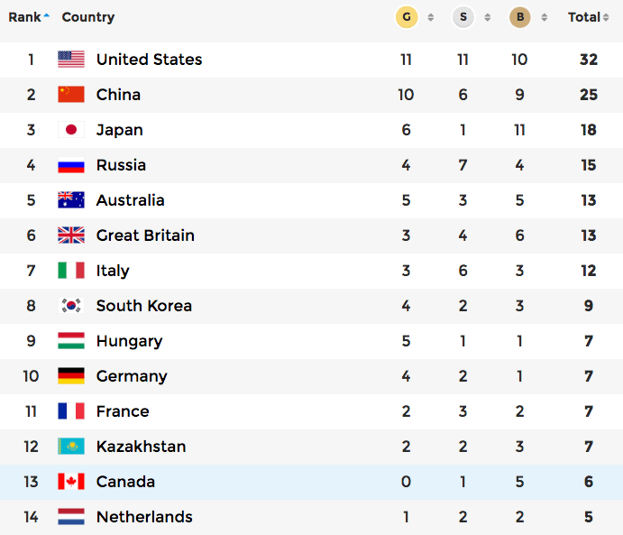 Paris Olympics 2024 Medal Count Usa Sonny Elianora