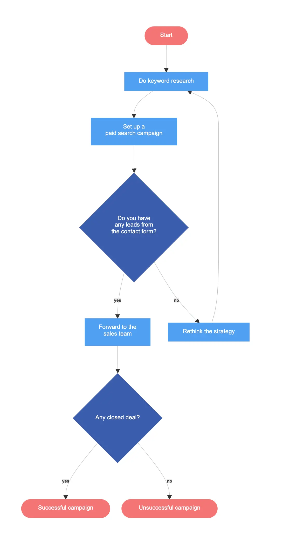 Call Flow Chart Template