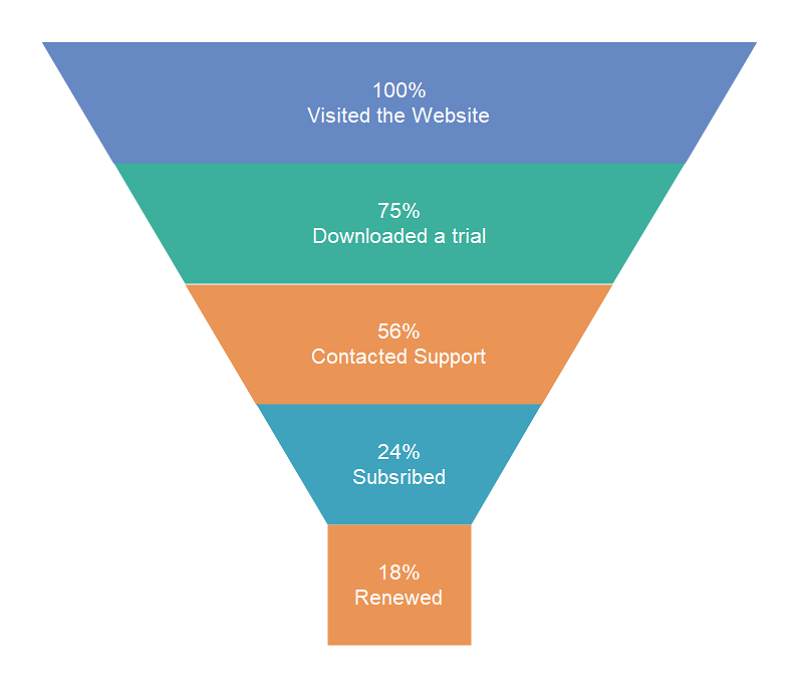 Types Of Funnel Charts - Printable Templates