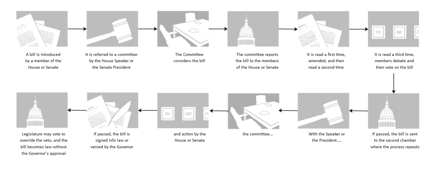 Bill To Law Flow Chart