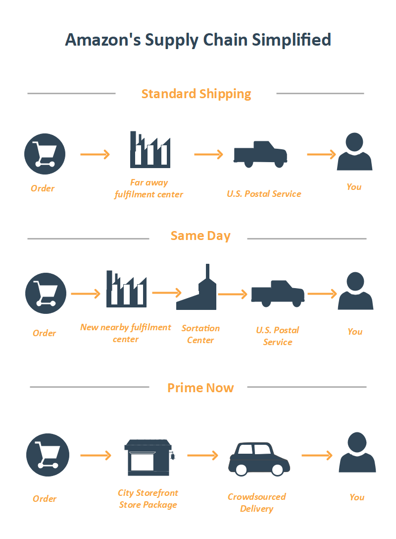 Basic Flow Diagram Of Supply Chains Chain Supply Management