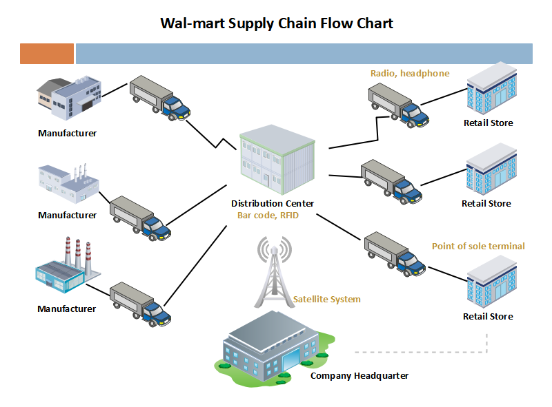 Free Editable Supply Chain Diagram Examples EdrawMax Online, 40% OFF