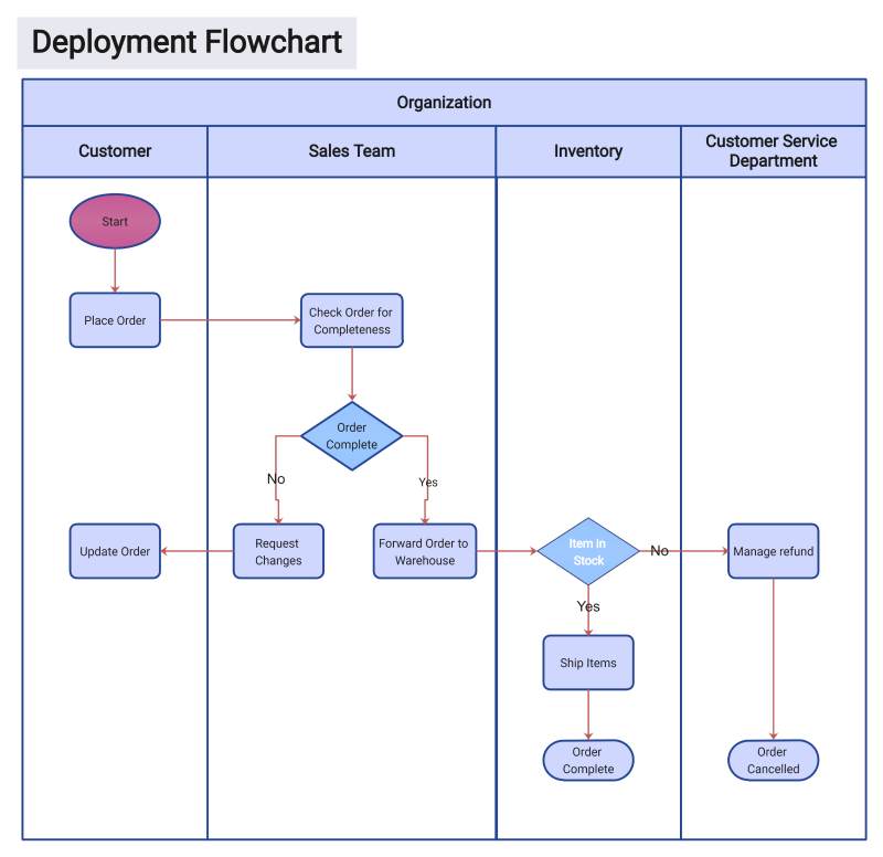 How To Make Swimlane Diagrams In Word Free Swimlane Diagram Templates ...