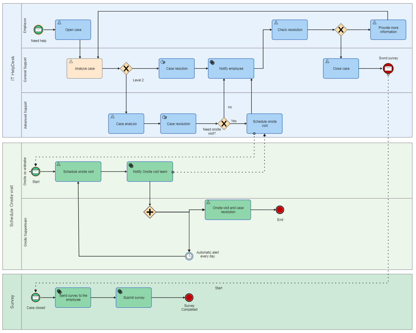 Swimlane Diagram Tutotrial How To Create A Swimlane Diagram Edrawmax ...