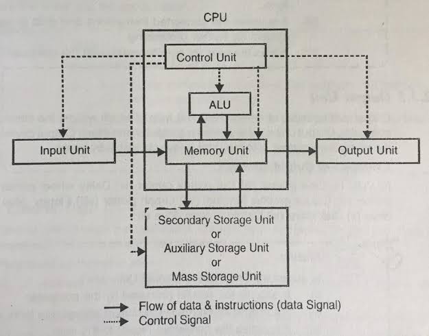 [DIAGRAM] Block Diagram Of Computer System - MYDIAGRAM.ONLINE