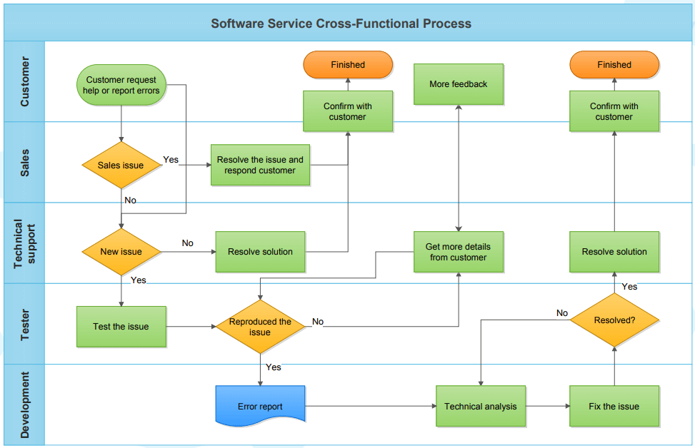 Swim Lane Flowchart