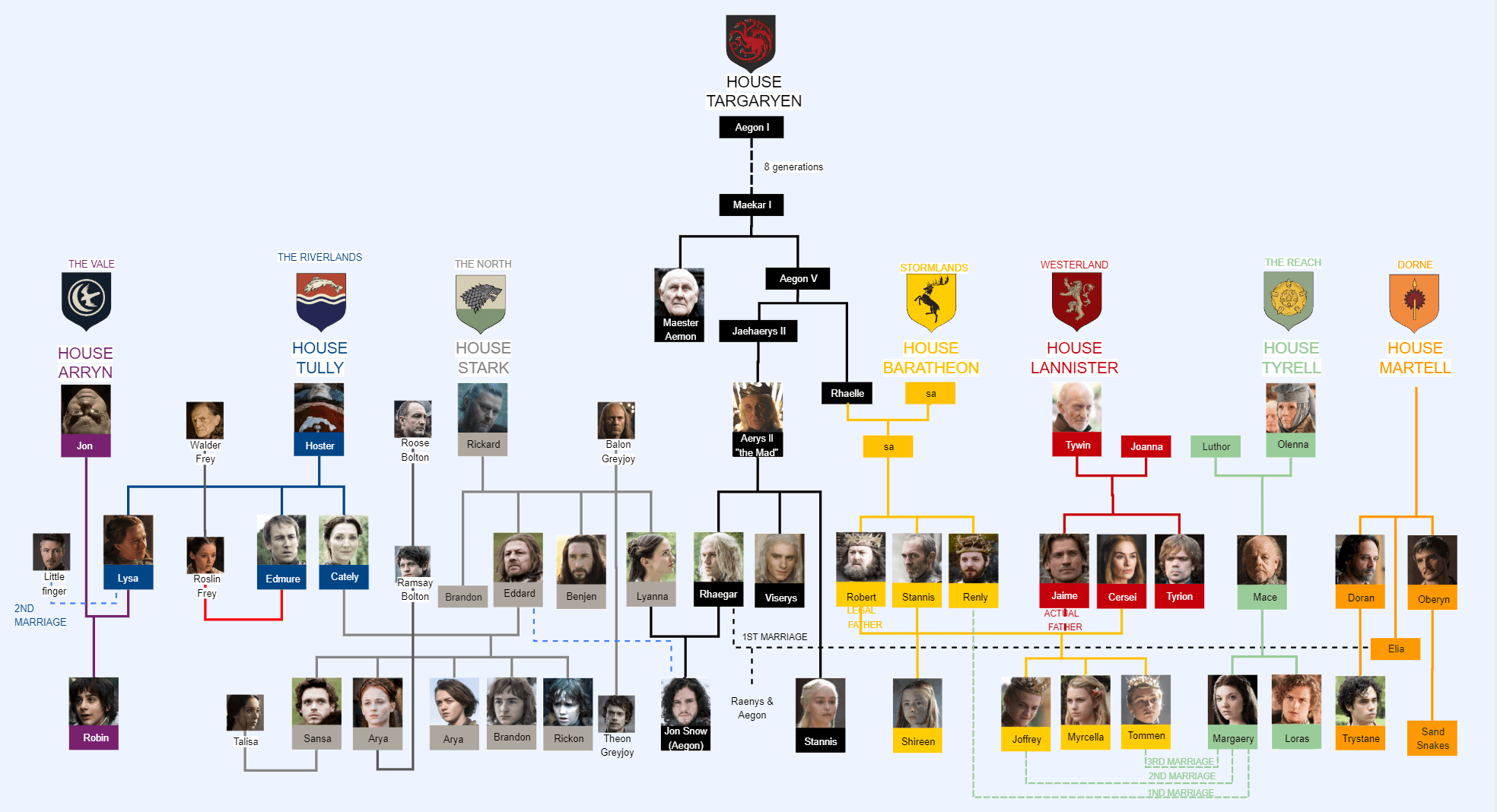 L'arbre généalogique ultime de Game of Thrones | EdrawMax en ligne