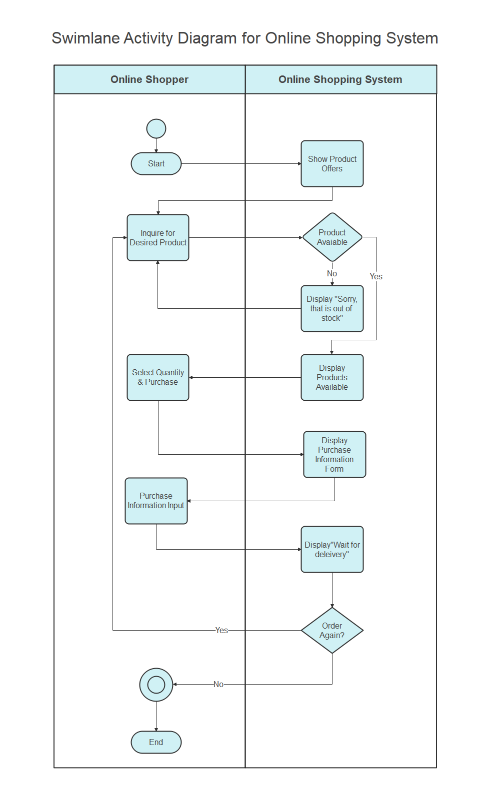 Activity Diagram with Swimlanes | EdrawMax Online - bob娱乐网站