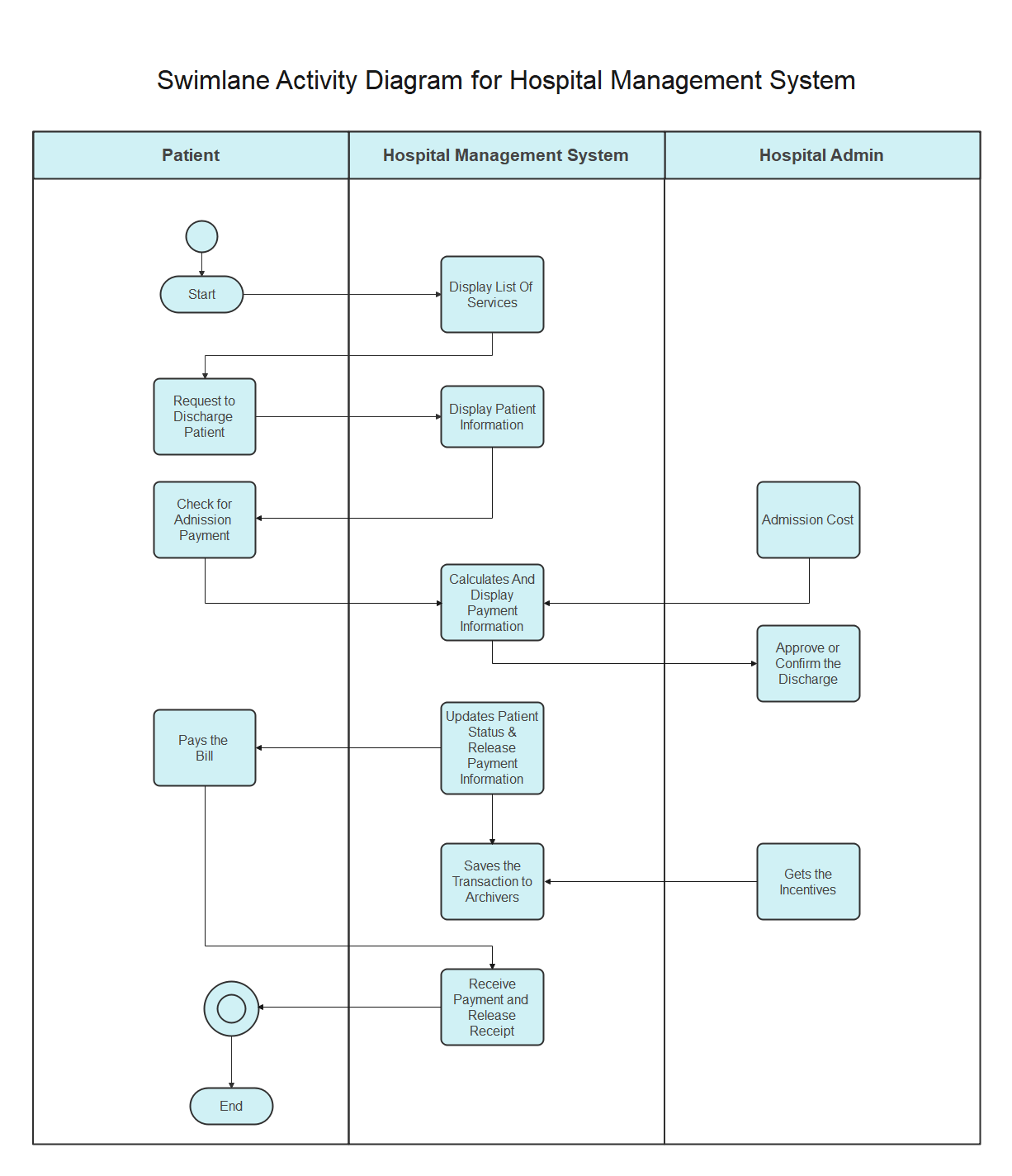 Activity Diagram with Swimlanes | EdrawMax Online - bob娱乐网站