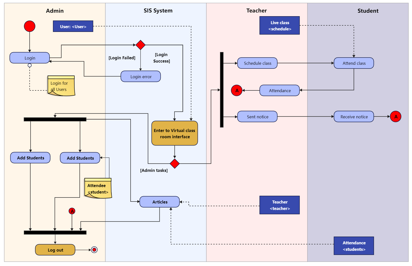 Activity Diagram Using Swimlanes Activity Diagram Uml Diagrams Example ...