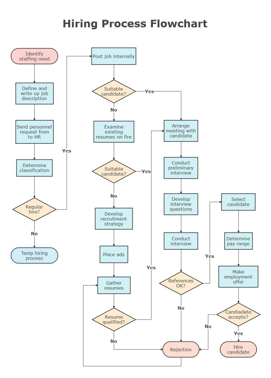 Detailed Flowchart