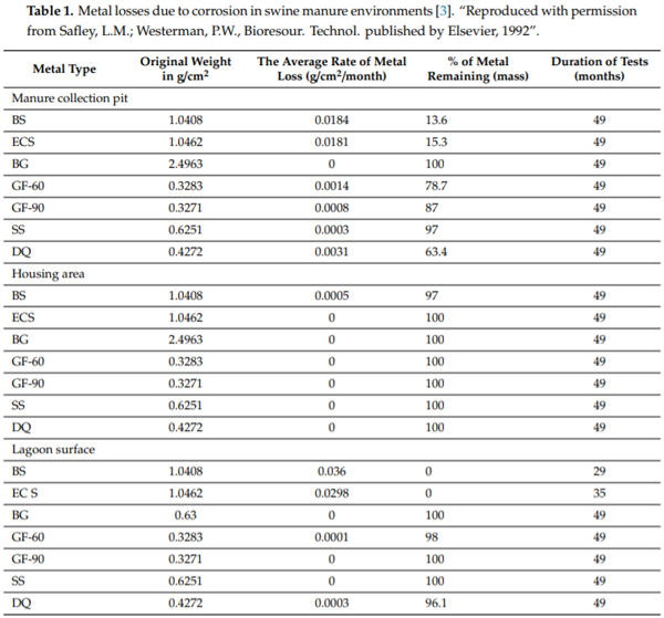 Durability Issues and Corrosion of Structural Materials and Systems in ...