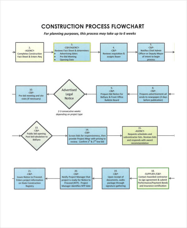 Construction Process Flow Chart Template