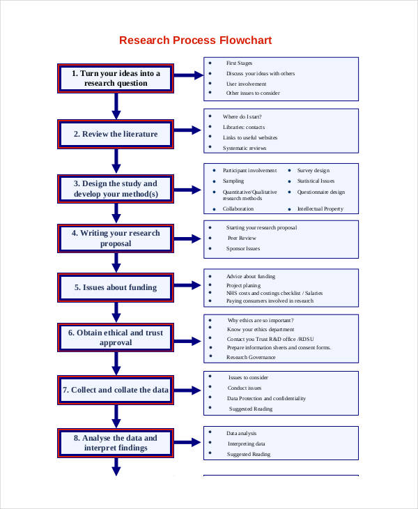 Research Methodology Flow Chart