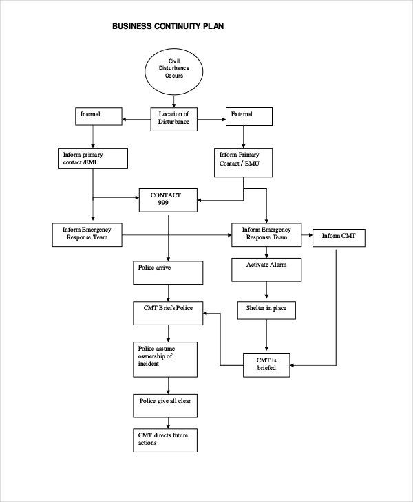 Business Continuity Flow Chart