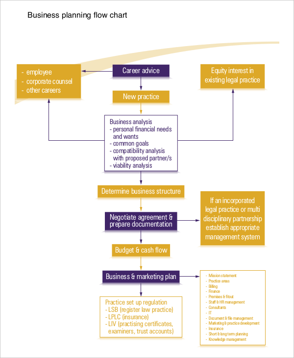 Business Plan Flow Chart