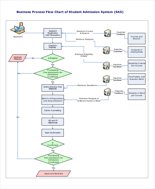 Business Process Flow Chart