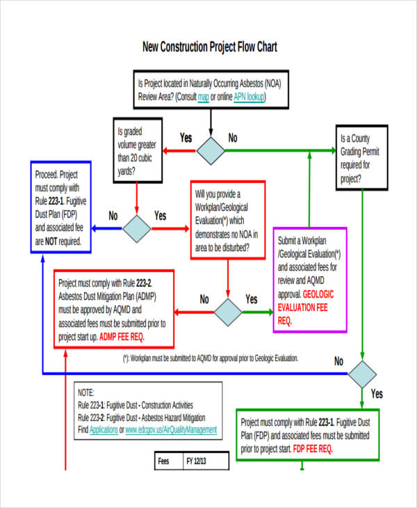 Construction Process Flow Chart Template