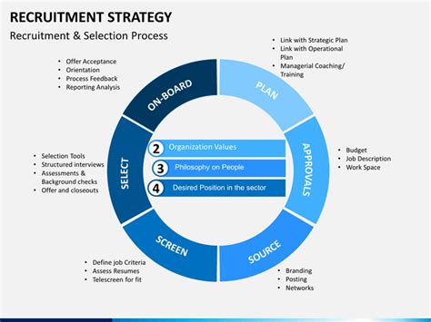 Recruitment And Selection Process Strategy