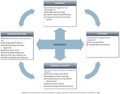 Strategic Planning Process Model