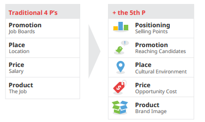 Traditional 4 Ps In Recruitment Strategies