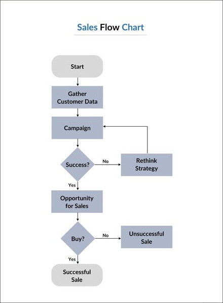 Free Flowchart Templates Word - Printable Templates