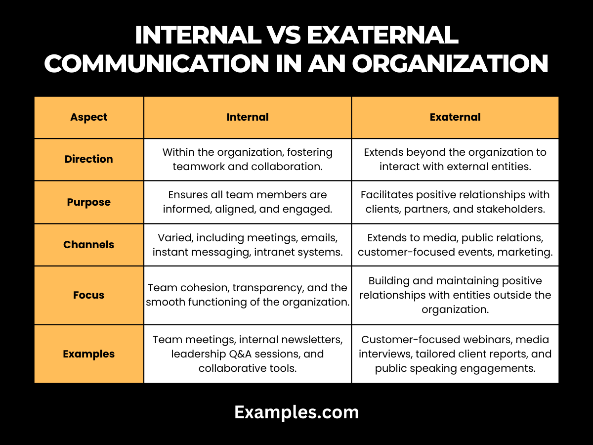 Internal vs Exaternal Communication in an Organization (1)