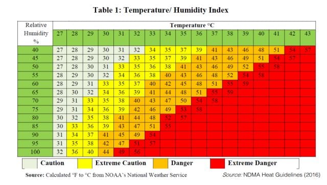 Delhi’s temperature was 40.9 degrees Celsius but felt like 45 ...