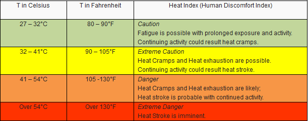 Heat index over 41 degrees in several areas across PHL | GMA News Online