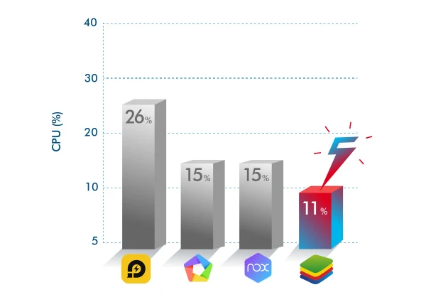 Benchmark meilleurs émulateurs Android pour PC