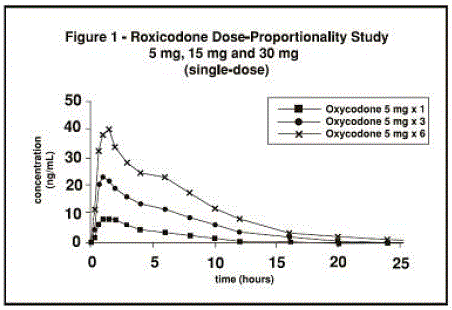 Roxicodone Dose-Proportionality Study - Illustration