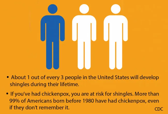 Increasing age is a risk factor for shingles. 