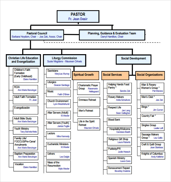 baptist church organizational chart