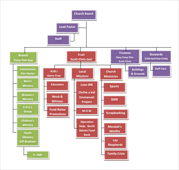 example of church organizational chart